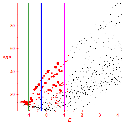 Peres lattice <N>